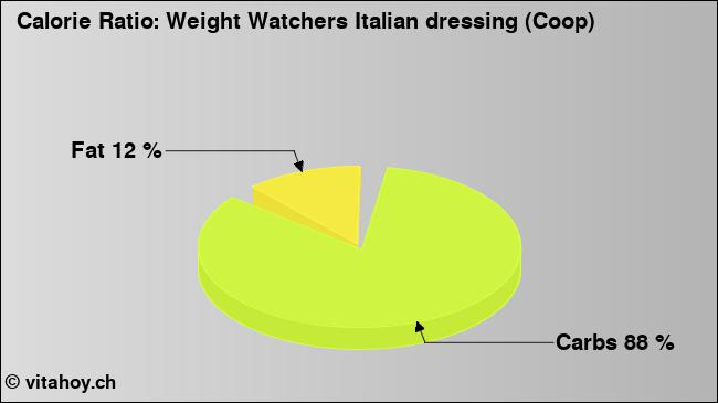 Calorie ratio: Weight Watchers Italian dressing (Coop) (chart, nutrition data)
