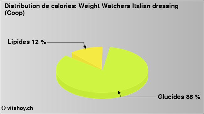 Calories: Weight Watchers Italian dressing (Coop) (diagramme, valeurs nutritives)