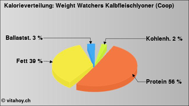 Kalorienverteilung: Weight Watchers Kalbfleischlyoner (Coop) (Grafik, Nährwerte)