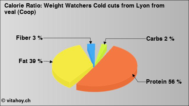 Calorie ratio: Weight Watchers Cold cuts from Lyon from veal (Coop) (chart, nutrition data)