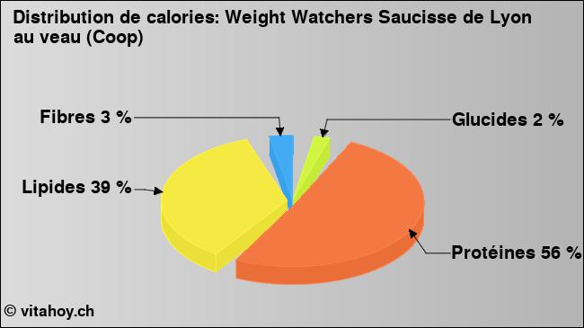 Calories: Weight Watchers Saucisse de Lyon au veau (Coop) (diagramme, valeurs nutritives)