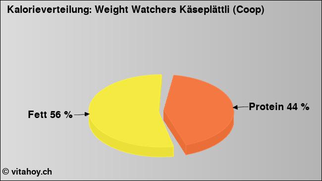 Kalorienverteilung: Weight Watchers Käseplättli (Coop) (Grafik, Nährwerte)