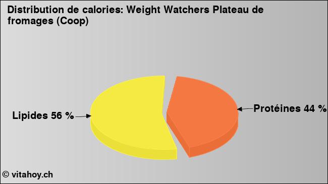 Calories: Weight Watchers Plateau de fromages (Coop) (diagramme, valeurs nutritives)