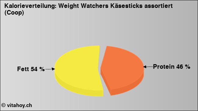 Kalorienverteilung: Weight Watchers Käsesticks assortiert (Coop) (Grafik, Nährwerte)