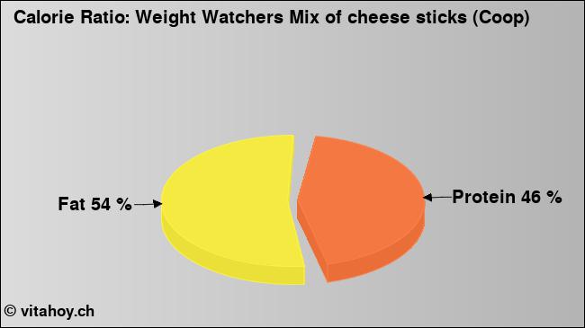 Calorie ratio: Weight Watchers Mix of cheese sticks (Coop) (chart, nutrition data)
