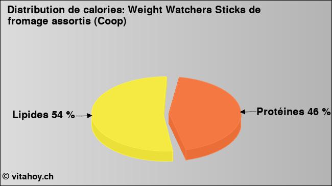 Calories: Weight Watchers Sticks de fromage assortis (Coop) (diagramme, valeurs nutritives)