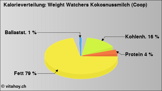 Kalorienverteilung: Weight Watchers Kokosnussmilch (Coop) (Grafik, Nährwerte)