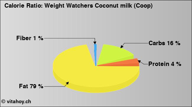 Calorie ratio: Weight Watchers Coconut milk (Coop) (chart, nutrition data)