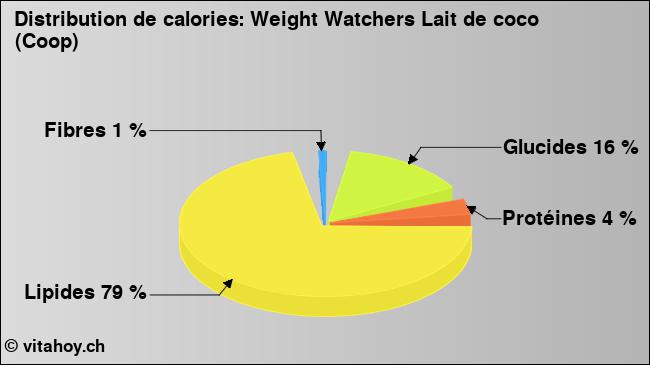 Calories: Weight Watchers Lait de coco (Coop) (diagramme, valeurs nutritives)