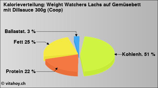 Kalorienverteilung: Weight Watchers Lachs auf Gemüsebett mit Dillsauce 300g (Coop) (Grafik, Nährwerte)