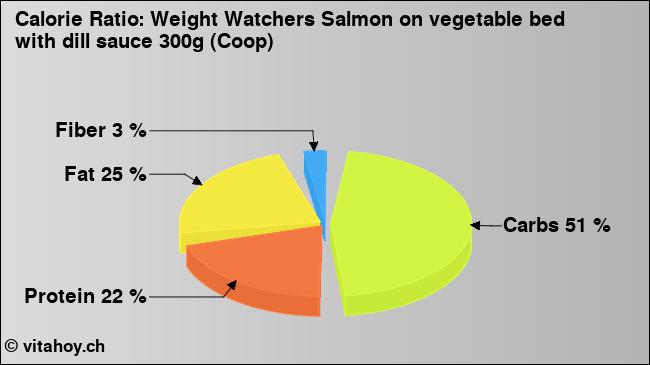 Calorie ratio: Weight Watchers Salmon on vegetable bed with dill sauce 300g (Coop) (chart, nutrition data)