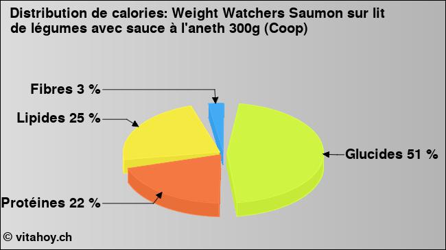 Calories: Weight Watchers Saumon sur lit de légumes avec sauce à l'aneth 300g (Coop) (diagramme, valeurs nutritives)