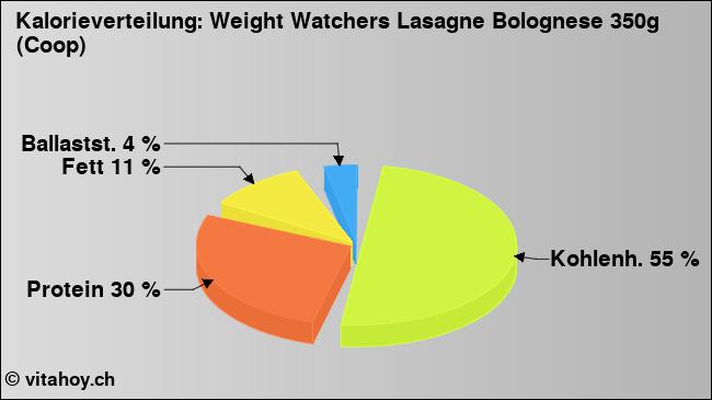 Kalorienverteilung: Weight Watchers Lasagne Bolognese 350g (Coop) (Grafik, Nährwerte)