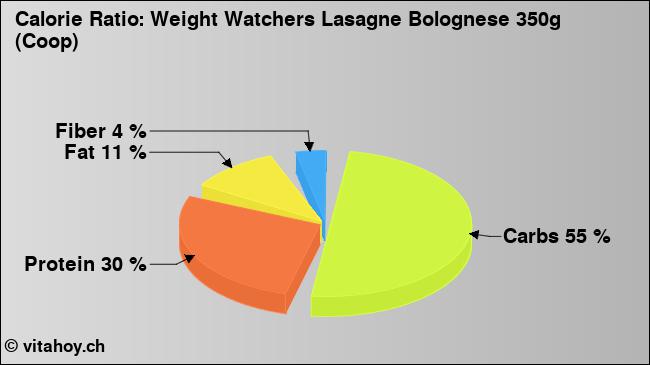 Calorie ratio: Weight Watchers Lasagne Bolognese 350g (Coop) (chart, nutrition data)