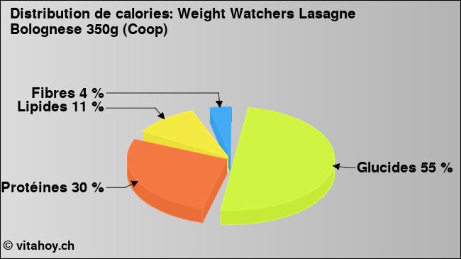 Calories: Weight Watchers Lasagne Bolognese 350g (Coop) (diagramme, valeurs nutritives)