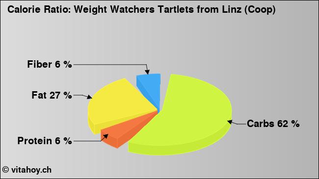 Calorie ratio: Weight Watchers Tartlets from Linz (Coop) (chart, nutrition data)