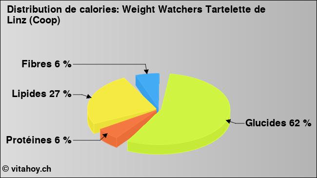 Calories: Weight Watchers Tartelette de Linz (Coop) (diagramme, valeurs nutritives)