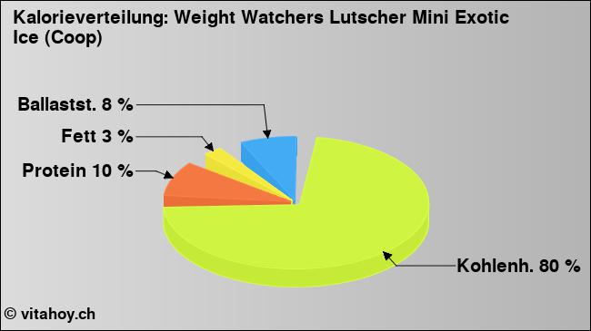 Kalorienverteilung: Weight Watchers Lutscher Mini Exotic Ice (Coop) (Grafik, Nährwerte)