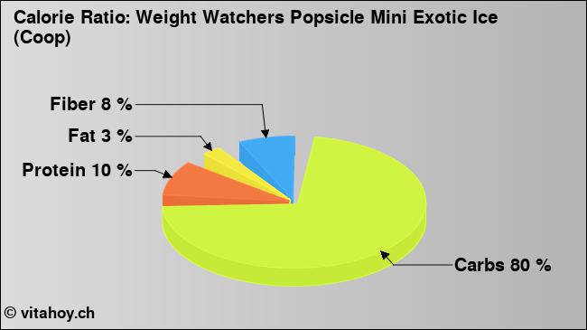 Calorie ratio: Weight Watchers Popsicle Mini Exotic Ice (Coop) (chart, nutrition data)