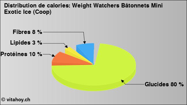 Calories: Weight Watchers Bâtonnets Mini Exotic Ice (Coop) (diagramme, valeurs nutritives)