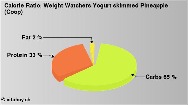 Calorie ratio: Weight Watchers Yogurt skimmed Pineapple (Coop) (chart, nutrition data)