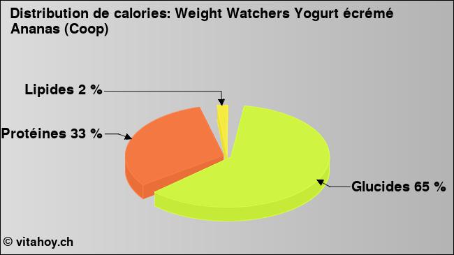 Calories: Weight Watchers Yogurt écrémé Ananas (Coop) (diagramme, valeurs nutritives)