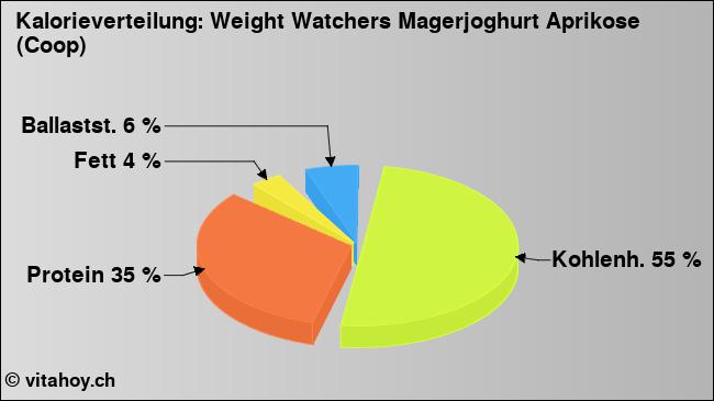 Kalorienverteilung: Weight Watchers Magerjoghurt Aprikose (Coop) (Grafik, Nährwerte)