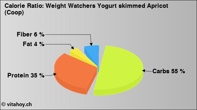 Calorie ratio: Weight Watchers Yogurt skimmed Apricot (Coop) (chart, nutrition data)