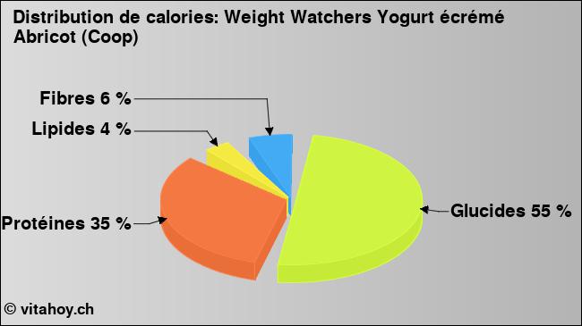 Calories: Weight Watchers Yogurt écrémé Abricot (Coop) (diagramme, valeurs nutritives)