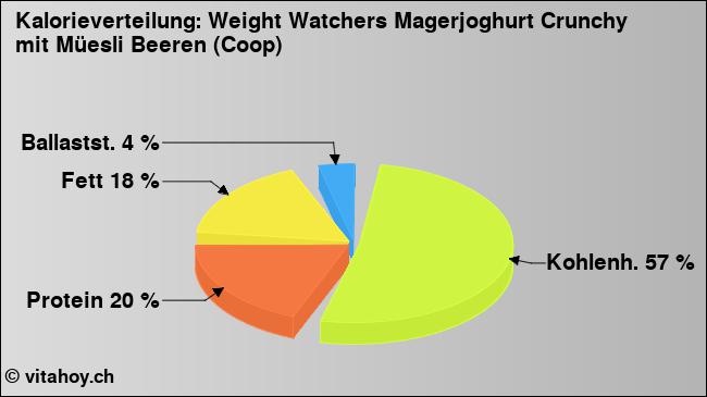 Kalorienverteilung: Weight Watchers Magerjoghurt Crunchy mit Müesli Beeren (Coop) (Grafik, Nährwerte)