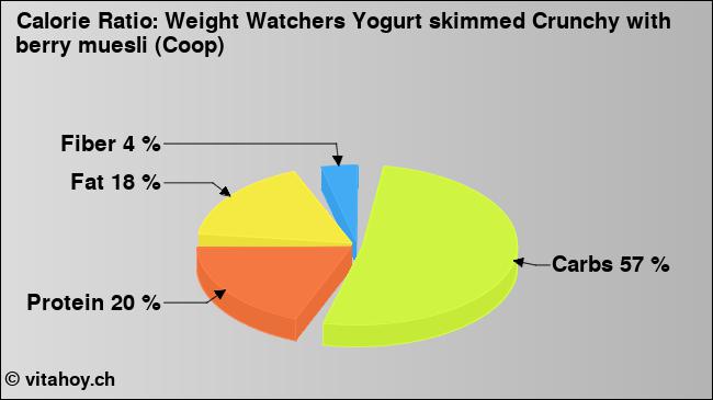 Calorie ratio: Weight Watchers Yogurt skimmed Crunchy with berry muesli (Coop) (chart, nutrition data)