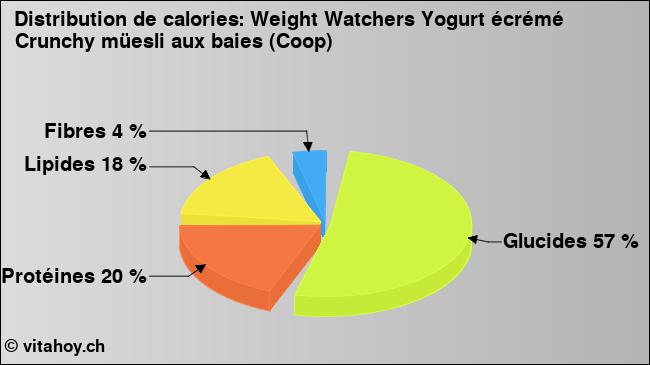 Calories: Weight Watchers Yogurt écrémé Crunchy müesli aux baies (Coop) (diagramme, valeurs nutritives)