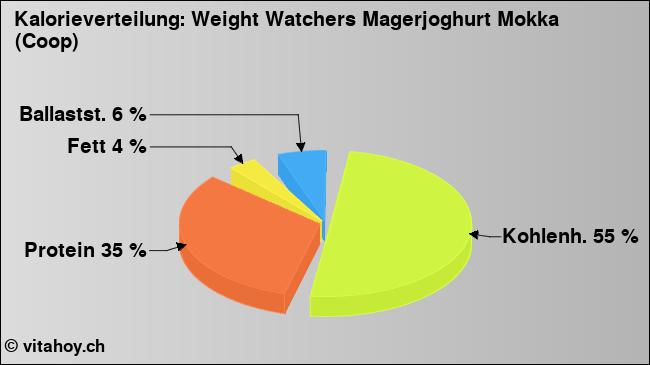 Kalorienverteilung: Weight Watchers Magerjoghurt Mokka (Coop) (Grafik, Nährwerte)