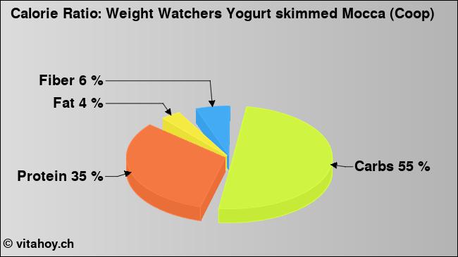 Calorie ratio: Weight Watchers Yogurt skimmed Mocca (Coop) (chart, nutrition data)