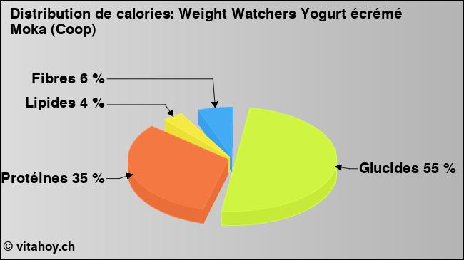 Calories: Weight Watchers Yogurt écrémé Moka (Coop) (diagramme, valeurs nutritives)