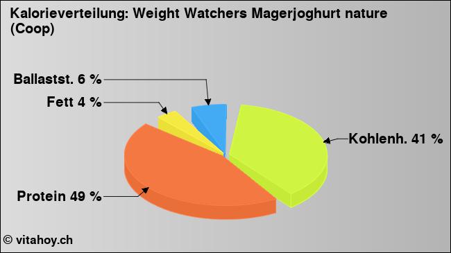 Kalorienverteilung: Weight Watchers Magerjoghurt nature (Coop) (Grafik, Nährwerte)