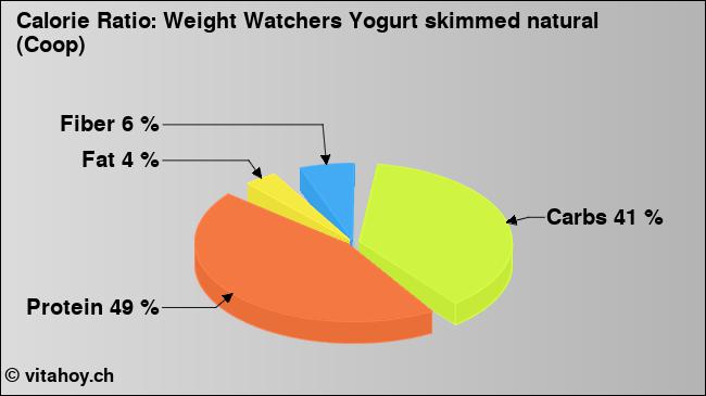 Calorie ratio: Weight Watchers Yogurt skimmed natural (Coop) (chart, nutrition data)