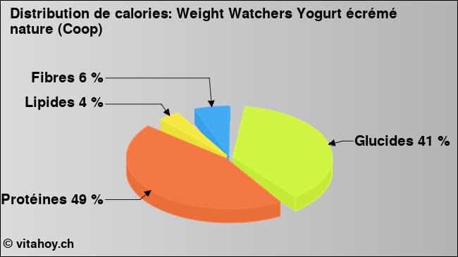 Calories: Weight Watchers Yogurt écrémé nature (Coop) (diagramme, valeurs nutritives)