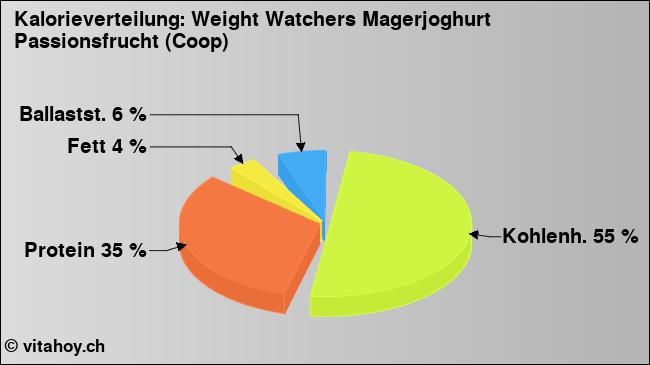 Kalorienverteilung: Weight Watchers Magerjoghurt Passionsfrucht (Coop) (Grafik, Nährwerte)