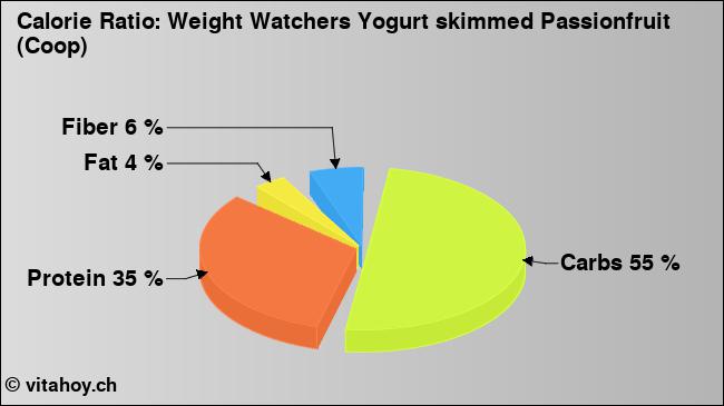 Calorie ratio: Weight Watchers Yogurt skimmed Passionfruit (Coop) (chart, nutrition data)