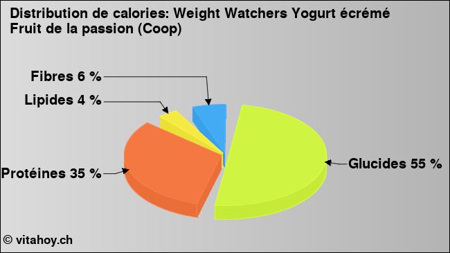 Calories: Weight Watchers Yogurt écrémé Fruit de la passion (Coop) (diagramme, valeurs nutritives)