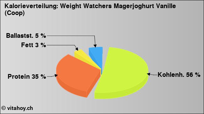 Kalorienverteilung: Weight Watchers Magerjoghurt Vanille (Coop) (Grafik, Nährwerte)