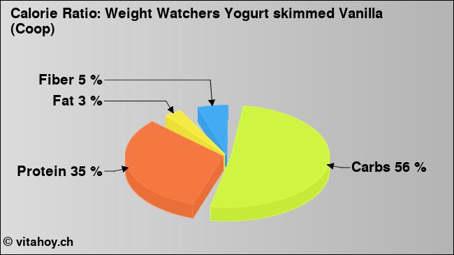 Calorie ratio: Weight Watchers Yogurt skimmed Vanilla (Coop) (chart, nutrition data)