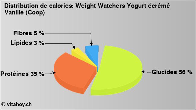 Calories: Weight Watchers Yogurt écrémé Vanille (Coop) (diagramme, valeurs nutritives)