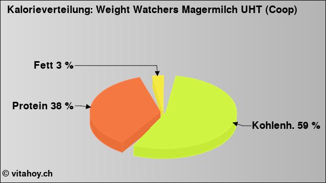 Kalorienverteilung: Weight Watchers Magermilch UHT (Coop) (Grafik, Nährwerte)