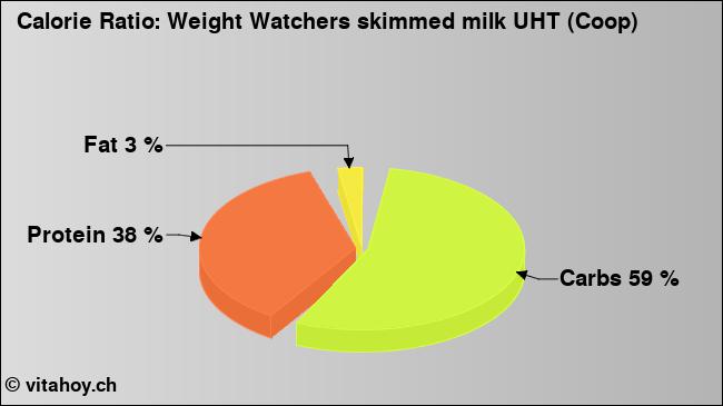 Calorie ratio: Weight Watchers skimmed milk UHT (Coop) (chart, nutrition data)