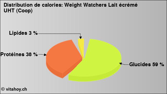 Calories: Weight Watchers Lait écrémé UHT (Coop) (diagramme, valeurs nutritives)