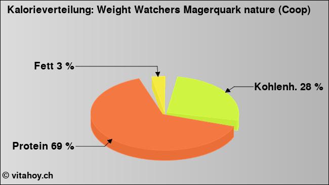Kalorienverteilung: Weight Watchers Magerquark nature (Coop) (Grafik, Nährwerte)