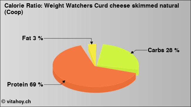Calorie ratio: Weight Watchers Curd cheese skimmed natural (Coop) (chart, nutrition data)