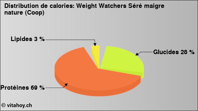 Calories: Weight Watchers Séré maigre nature (Coop) (diagramme, valeurs nutritives)